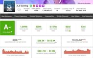 AS Gaming has gained 153 million views in last month (Image via Social Blade)
